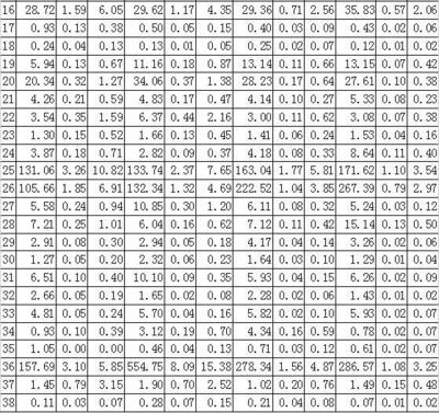 【原創】強化環境管制政策對中國經濟的影響 --基于CGE模型的評估